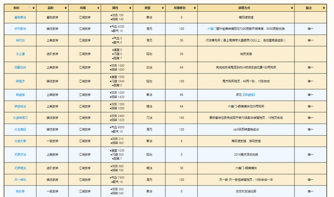 烟雨江湖手游野外武功大全及获得方法是什么_烟雨江湖手游野外武功全解及获取攻略