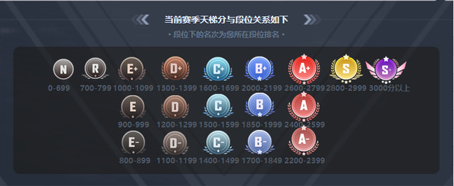 csgo反恐精英5e分数对应的什么段位