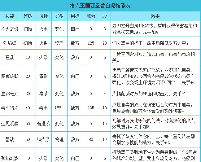 洛克王国手游白虎超进化技能搭配是什么样的_洛克王国白虎超进化技能搭配解析