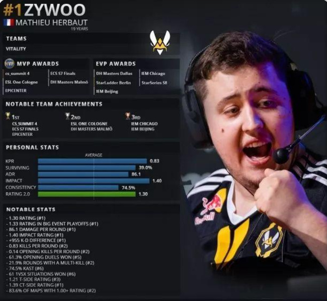 csgo反恐精英历年top1都有谁_CSGO历届全球攻势冠军阵容介绍