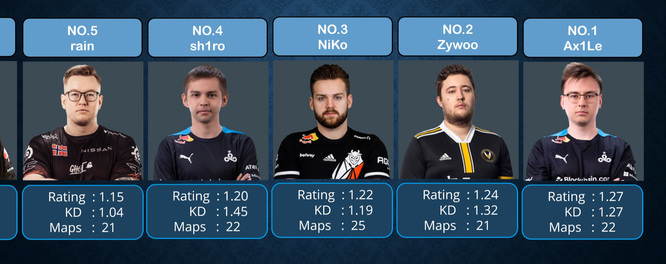 csgo反恐精英职业选手个人实力排名什么样_csgo职业选手个人实力排名