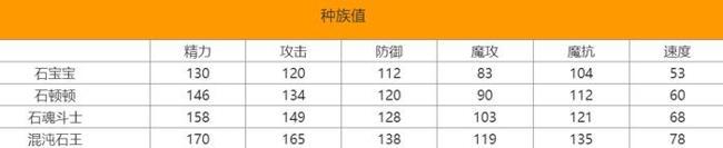 洛克王国手游石王怎么培养