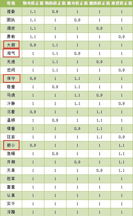 洛克王国手游雪影冰灵什么性格好