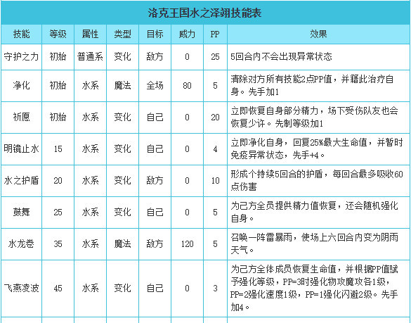 洛克王国手游水之泽翊技能如何搭配