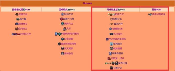 (泰拉瑞亚)灾厄月后boss顺序是什么