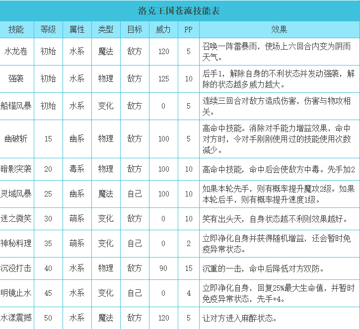 洛克王国手游苍流搭配哪四个技能最强
