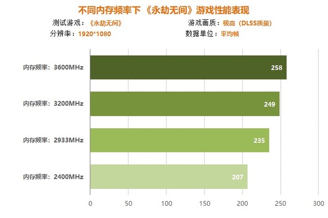 网易《永劫无间》吃内存条频率吗