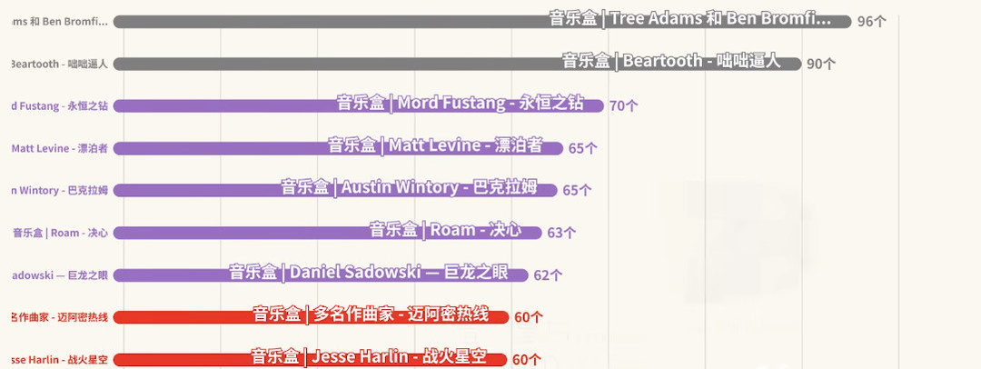 csgo反恐精英音乐盒人气排名什么样_Csgo音乐盒人气排名