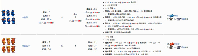(泰拉瑞亚)肉后战士装备流程是什么