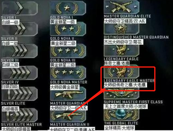 csgo大老鹰是什么水平