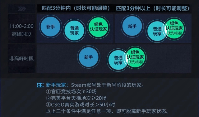 csgo反恐精英完美世界新手玩家怎么变成普通玩家