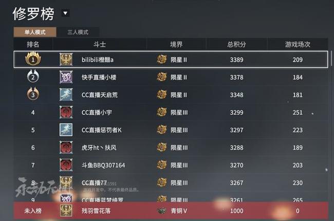 网易《永劫无间》黄金算高手么