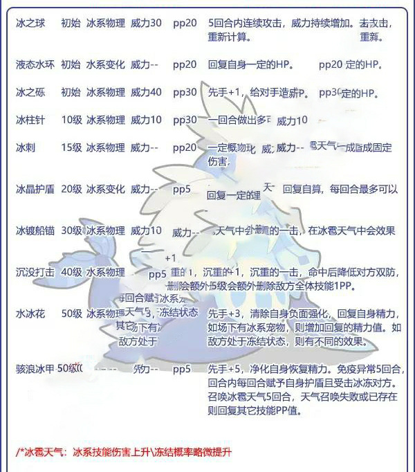 洛克王国手游大古拉海象技能表是什么样的