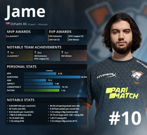 csgo反恐精英选手排行榜是怎么样的_反恐精英全球攻势选手排名