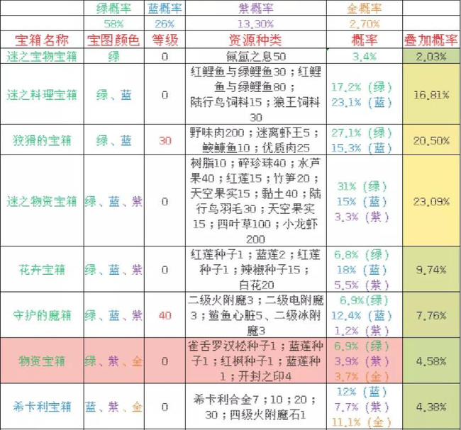 创魔藏宝图能开什么