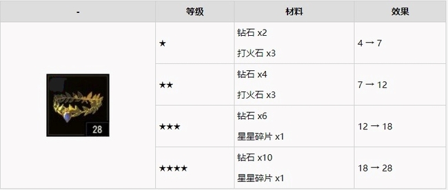 塞尔达传说钻石头饰有必要升级吗