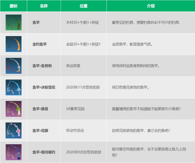 创造与魔法手游鱼竿有几种