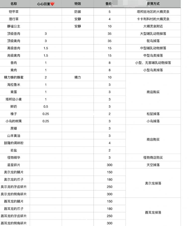 旷野之息有多少材料