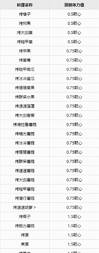 塞尔达传说料理配方一览表什么样_塞尔达传说荒野之息游戏内料理配方大全