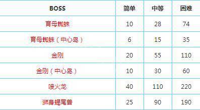 方舟生存进化能量元素怎么获取
