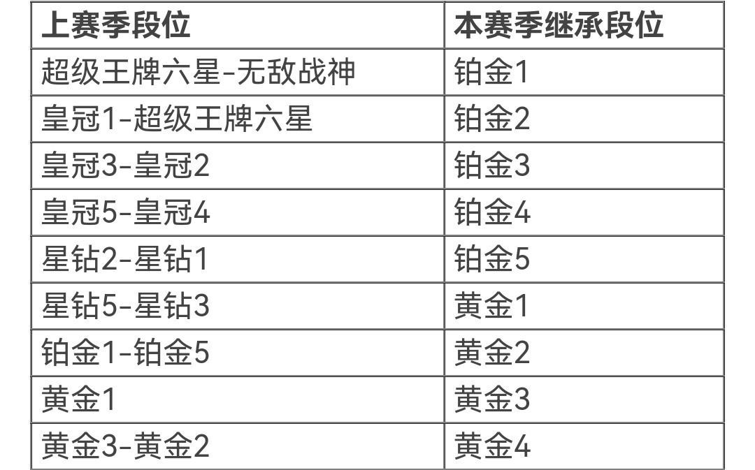 绝地求生星钻五赛季更新会掉到多少