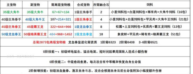 创造与魔法手游巨角拳手资质表是什么