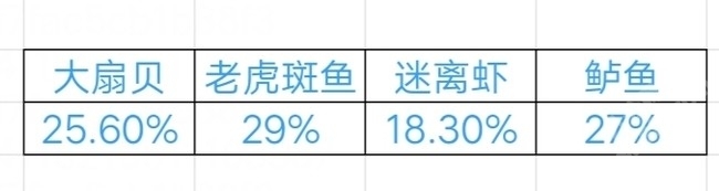 创造与魔法手游沉眠之海钓鱼概率是多少_创造与魔法手游中的沉眠之海钓鱼概率