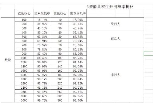 创造与魔法手游能量双生最高几级