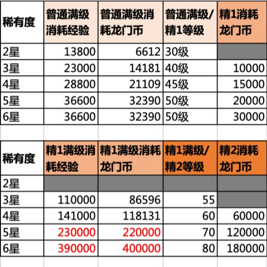 明日方舟手游精一80级要多少经验
