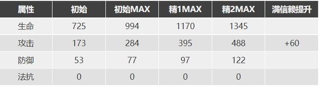 明日方舟手游苏苏洛值得培养吗_值得投入培养