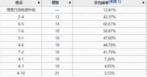 明日方舟手游固源岩组哪关掉率高