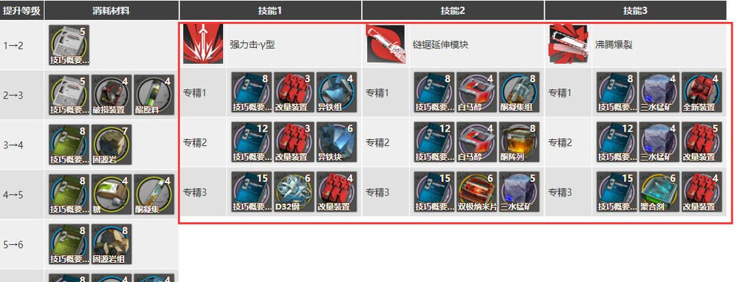 明日方舟手游煌技能专精材料有哪些
