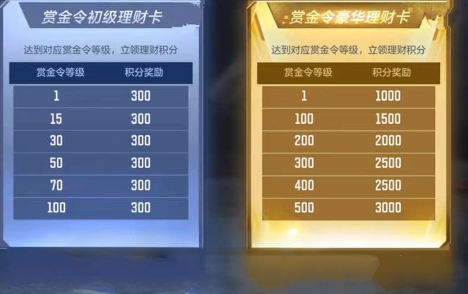 cf手游高级理财卡全部打开后一共可以获取多少级的赏金令积分