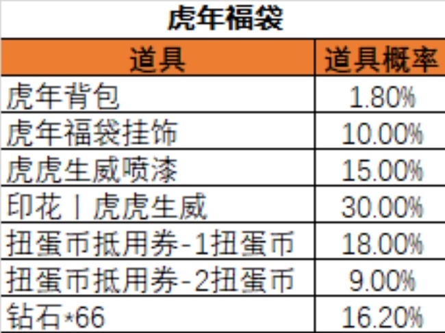 cf手游虎年福袋有什么