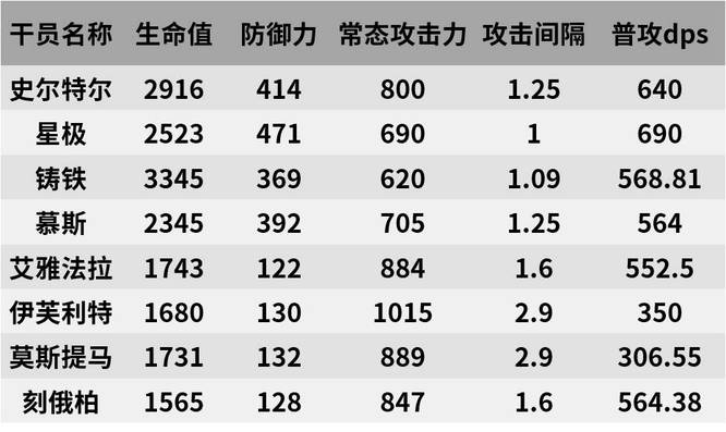 明日方舟手游史尔特尔强吗