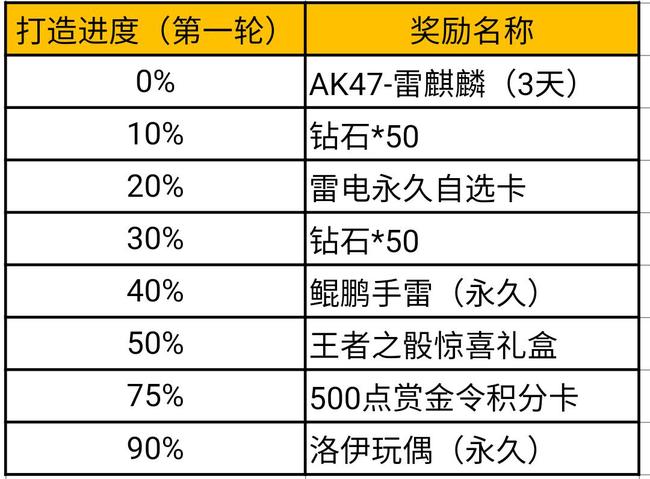 cf手游雷麒麟光效怎么获得