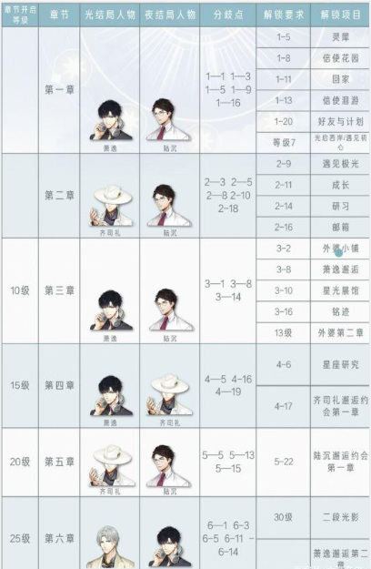 光与夜之恋手游分别如何达成光结局和夜结局 光结局光耀永恒爱 夜结局夜幕依然缠