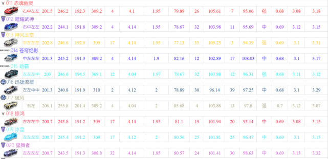 飞车手游a车排名表在哪看 QQ飞车手游A车排名表轻松查找你的名次