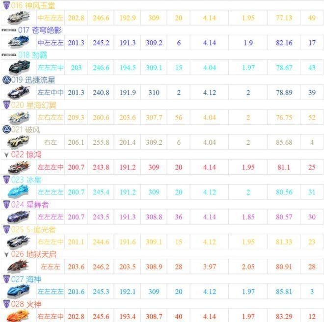 手游QQ飞车最强a车排行榜是什么样的 QQ飞车手游最强A车排行榜的相关资讯