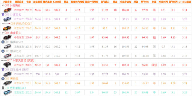 飞车手游a车排名表在哪看