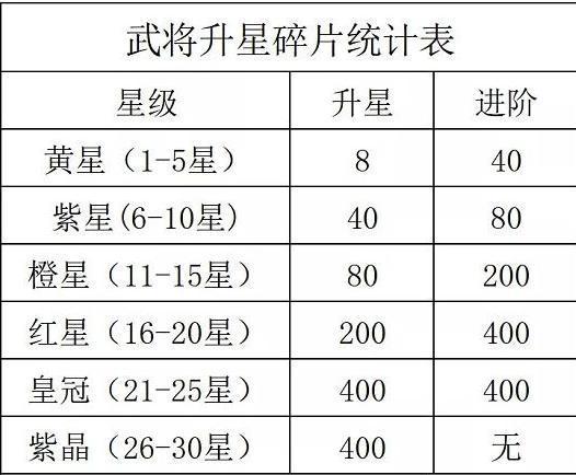 咸鱼之王吕布21星要多少碎片