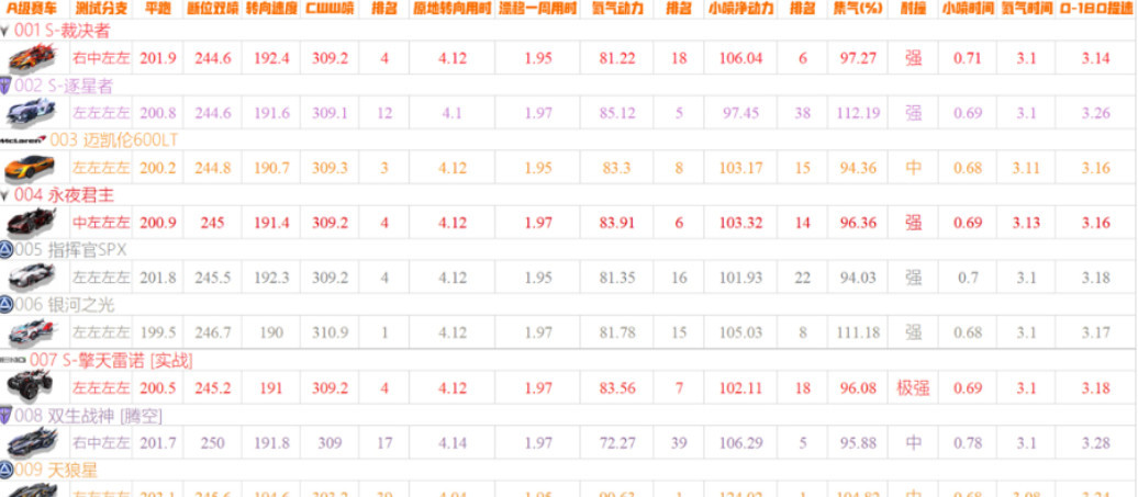 手游QQ飞车a车4月排行榜是什么样的