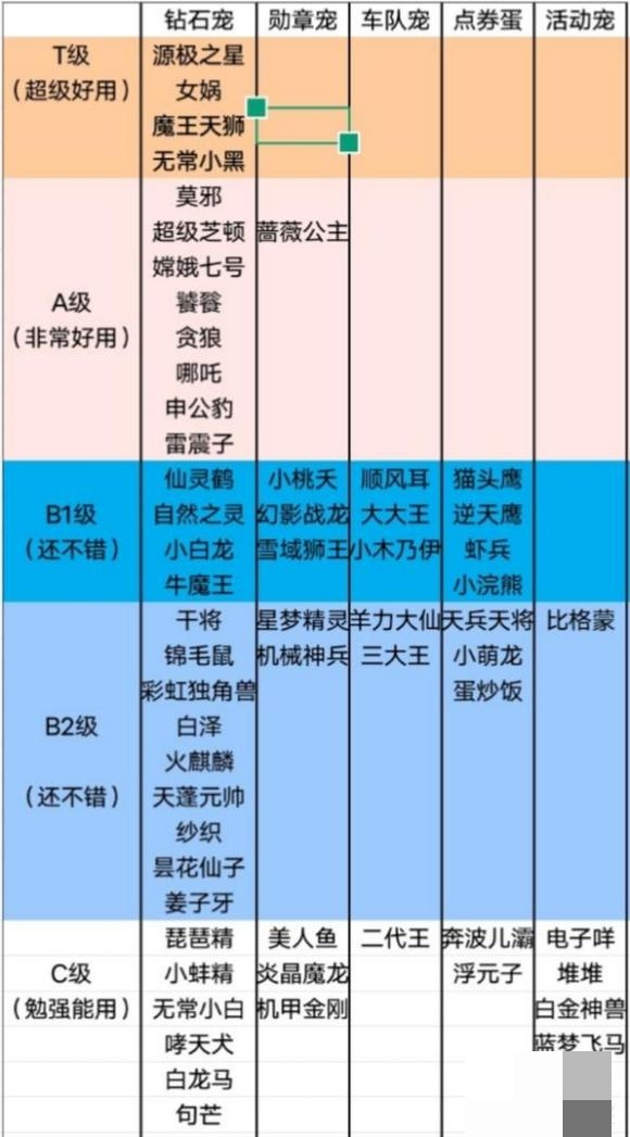 手游QQ飞车宠物排行是什么