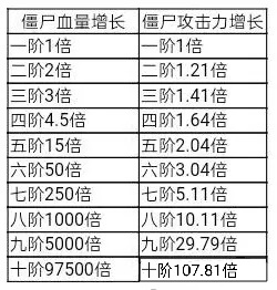 植物大战僵尸2 10阶冰鼬僵尸属性是多少 植物大战僵尸210阶冰鼬僵尸属性解析