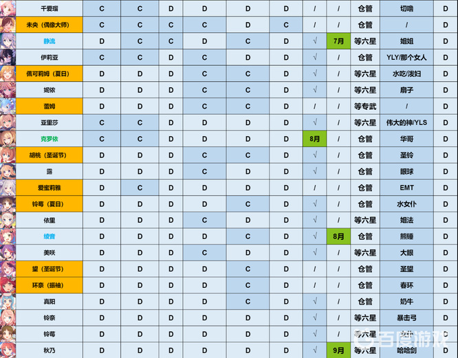 命运-冠位指定年6月角色强度榜是什么样的 命运-冠位指定手游6月角色强度榜排名