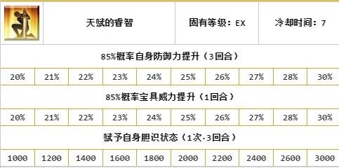 命运-冠位指定达芬奇caster强度怎么样 命运-冠位指定达芬奇caster的力量水平如何