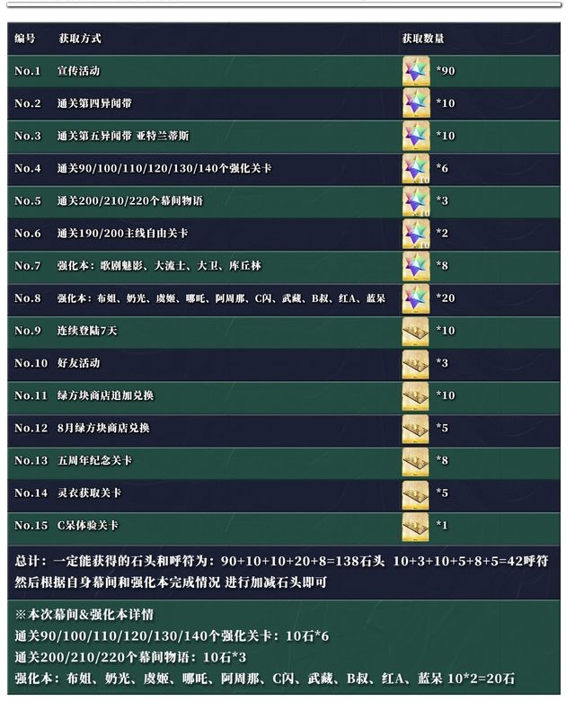 fgo5周年送多少石头