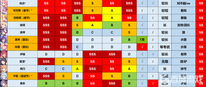 命运-冠位指定年6月角色强度榜是什么样的 命运-冠位指定手游6月角色强度榜排名