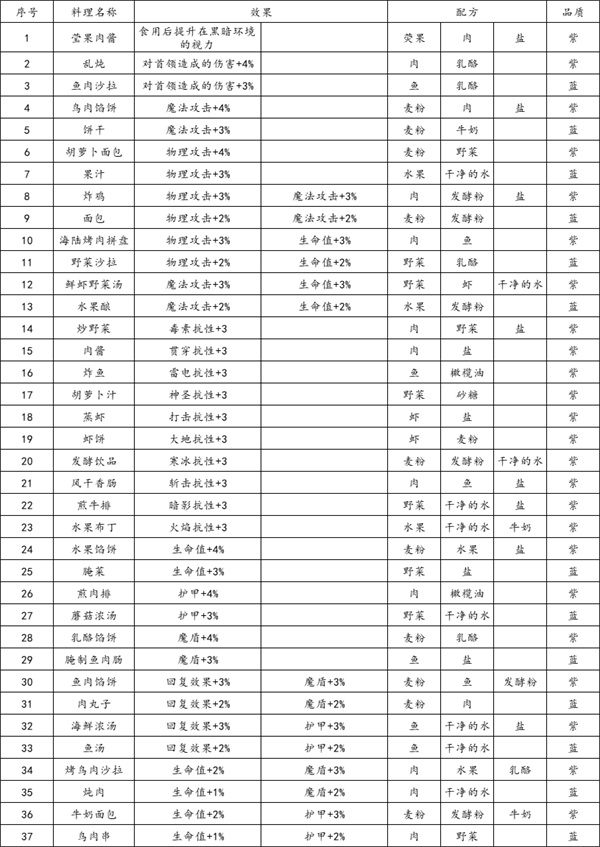 地下城堡3暗影抗性食物有哪些
