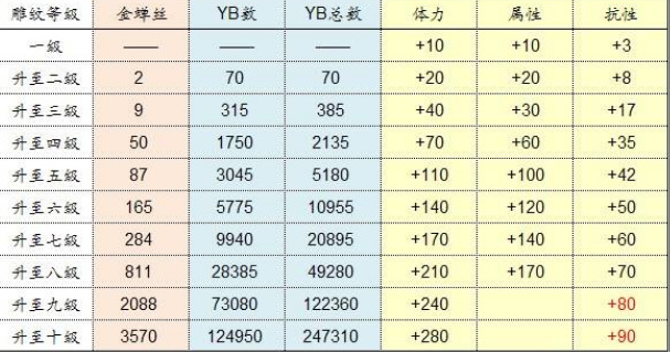 天龙八部7级雕文要多少金蚕丝